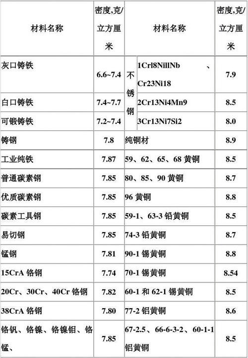 常用金属材料密度表